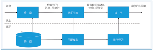 图1 检索式聊天机器人架构